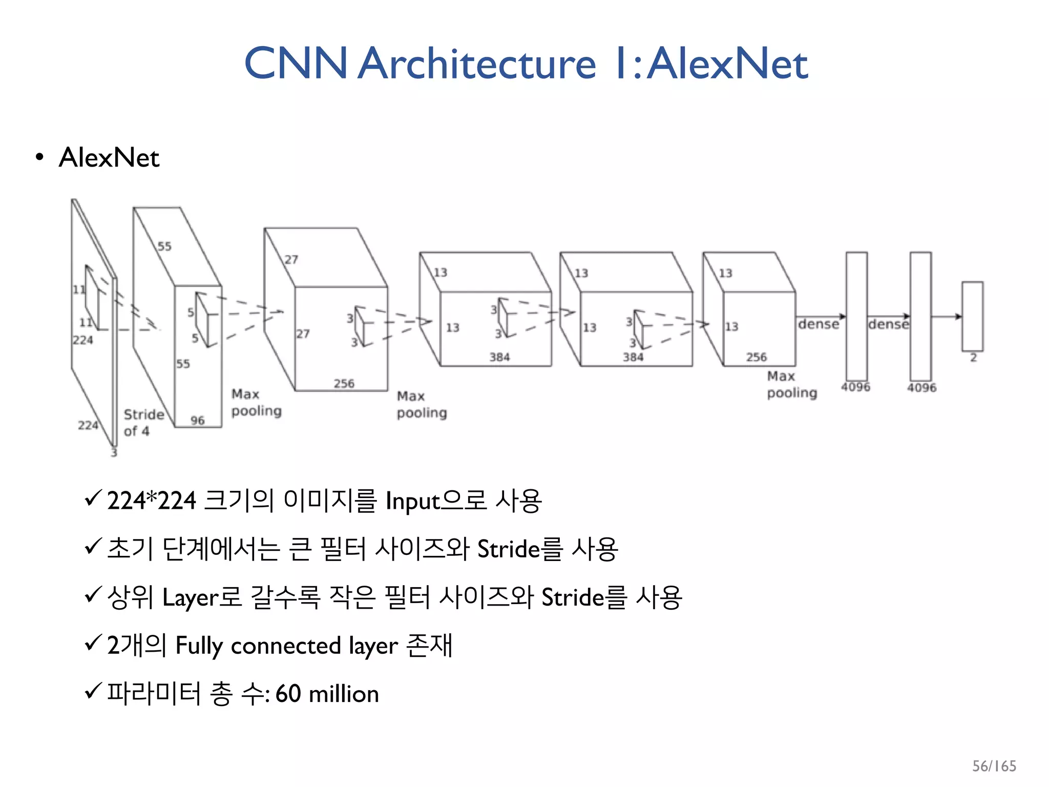 CNN Architecture 1:AlexNet
• AlexNet
224*224 크기의 이미지를 Input으로 사용
초기 단계에서는 큰 필터 사이즈와 Stride를 사용
상위 Layer로 갈수록 작은 필터 사이즈와 Stride를 사용
2개의 Fully connected layer 존재
파라미터 총 수: 60 million
56/165
 
