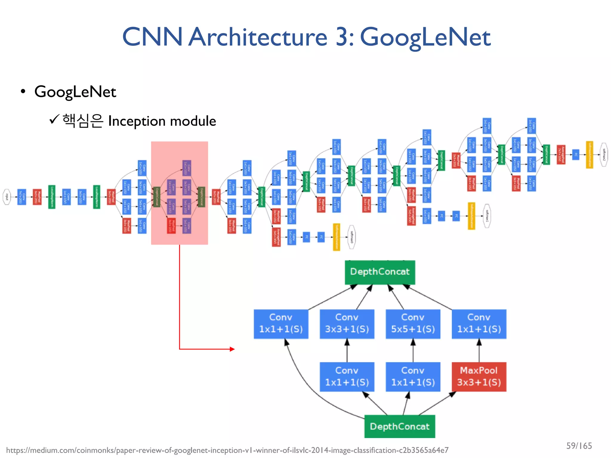 CNN Architecture 3: GoogLeNet
• GoogLeNet
핵심은 Inception module
https://medium.com/coinmonks/paper-review-of-googlenet-inception-v1-winner-of-ilsvlc-2014-image-classification-c2b3565a64e7 59/165
 