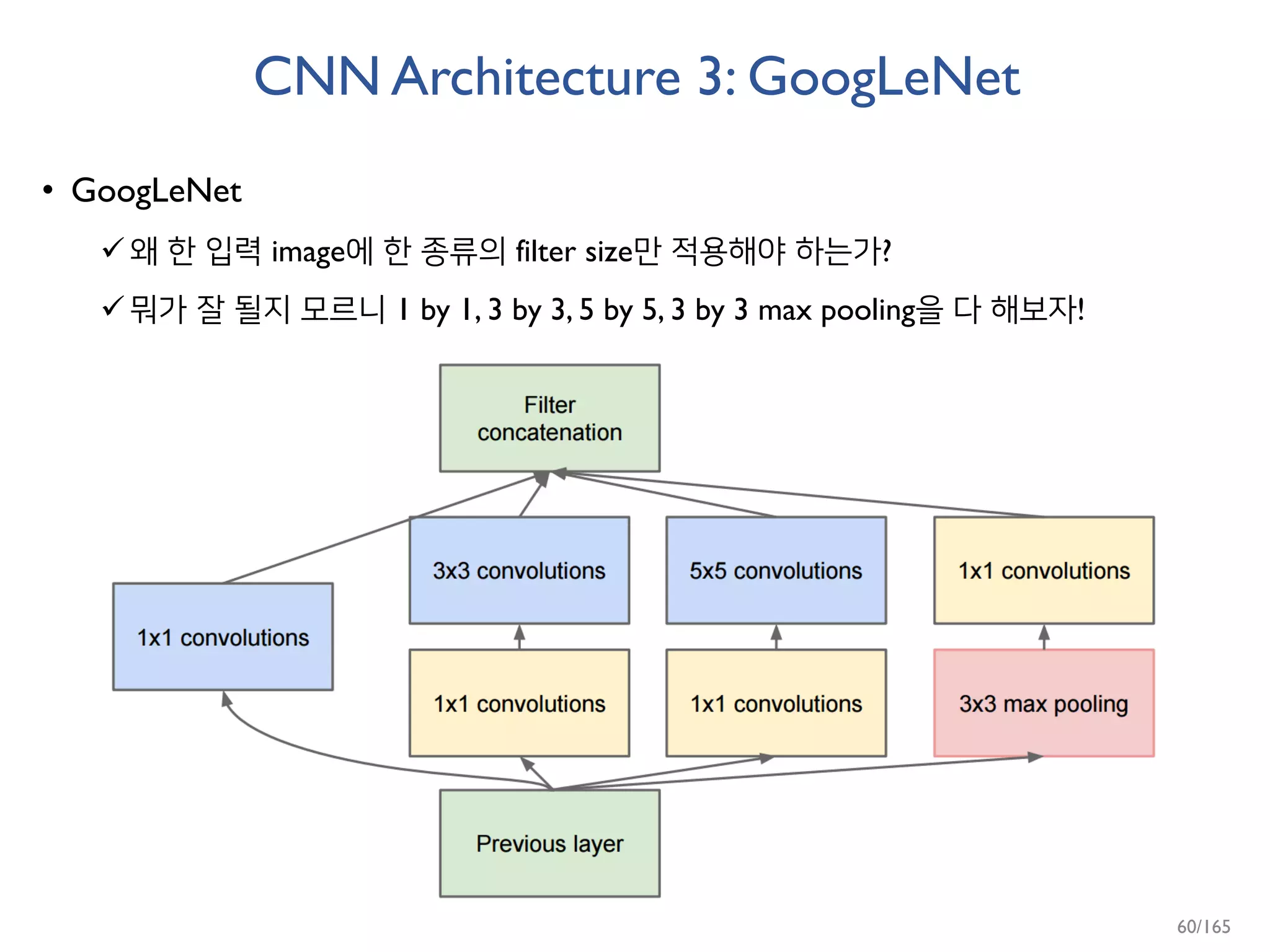 CNN Architecture 3: GoogLeNet
• GoogLeNet
왜 한 입력 image에 한 종류의 filter size만 적용해야 하는가?
뭐가 잘 될지 모르니 1 by 1, 3 by 3, 5 by 5, 3 by 3 max pooling을 다 해보자!
60/165
 