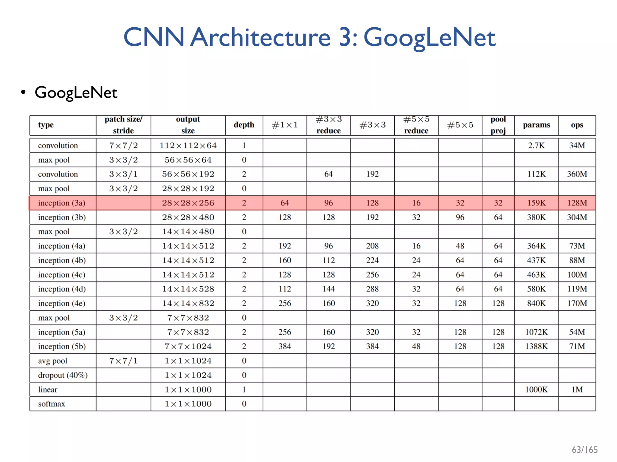 CNN Architecture 3: GoogLeNet
• GoogLeNet
63/165
 