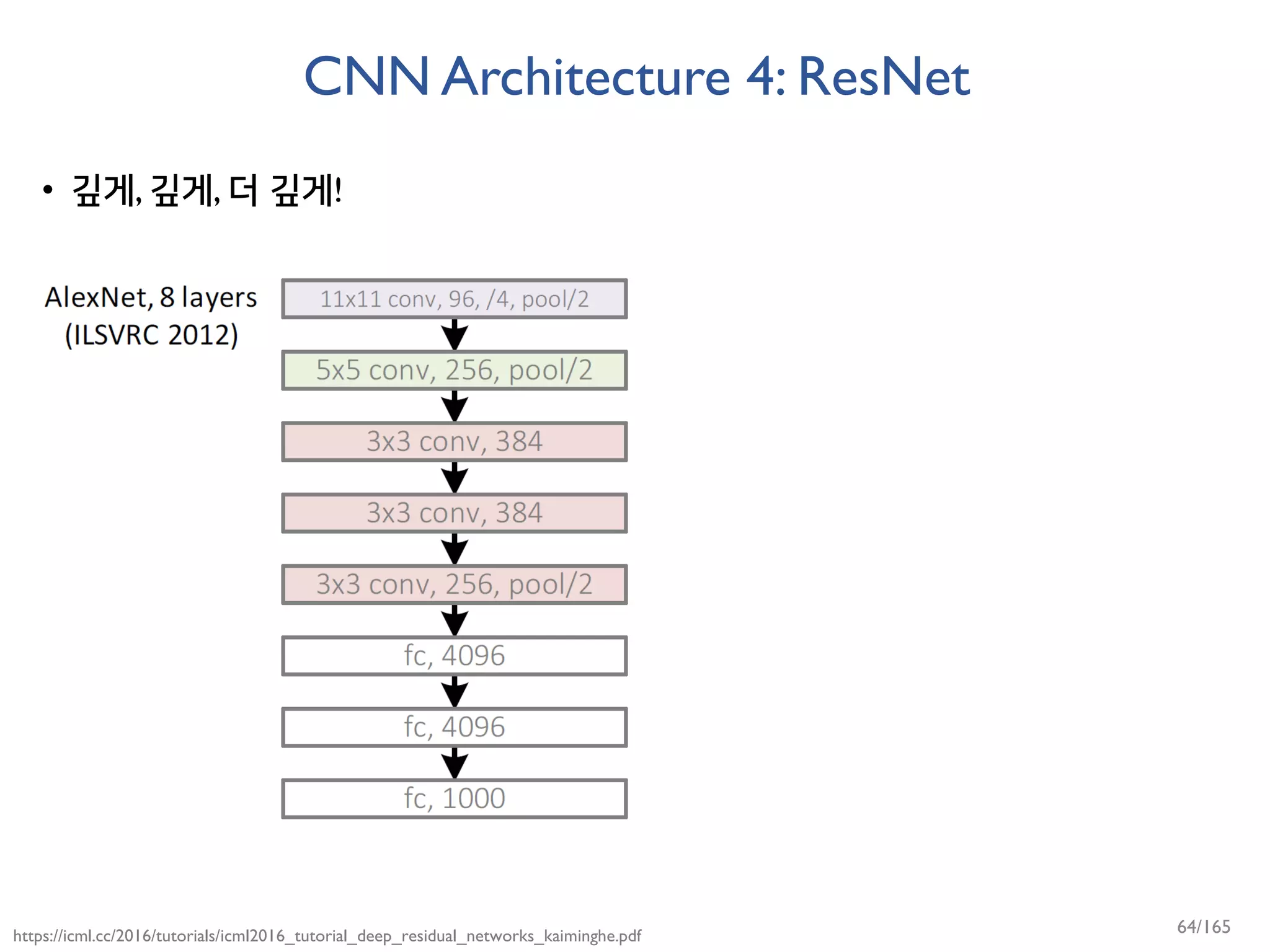 CNN Architecture 4: ResNet
• 깊게, 깊게, 더 깊게!
https://icml.cc/2016/tutorials/icml2016_tutorial_deep_residual_networks_kaiminghe.pdf 64/165
 