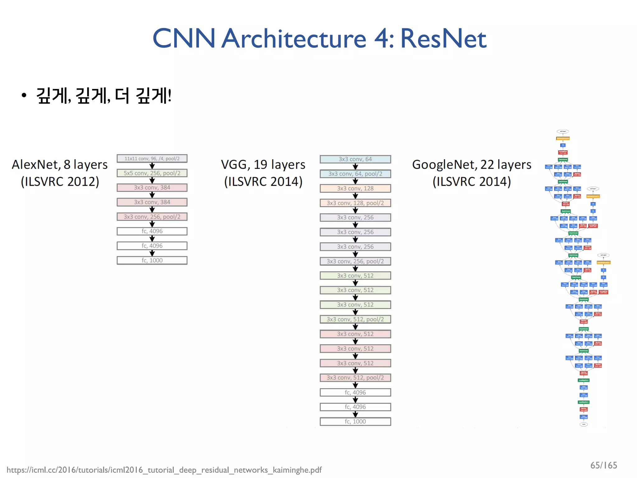 CNN Architecture 4: ResNet
• 깊게, 깊게, 더 깊게!
https://icml.cc/2016/tutorials/icml2016_tutorial_deep_residual_networks_kaiminghe.pdf 65/165
 