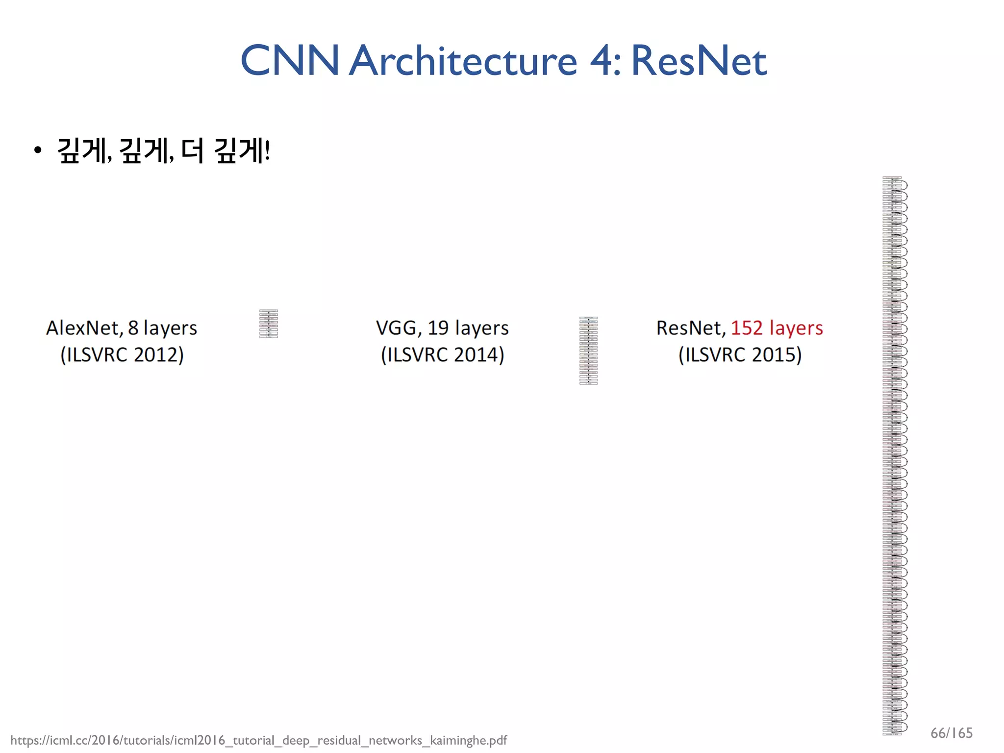 CNN Architecture 4: ResNet
• 깊게, 깊게, 더 깊게!
https://icml.cc/2016/tutorials/icml2016_tutorial_deep_residual_networks_kaiminghe.pdf 66/165
 