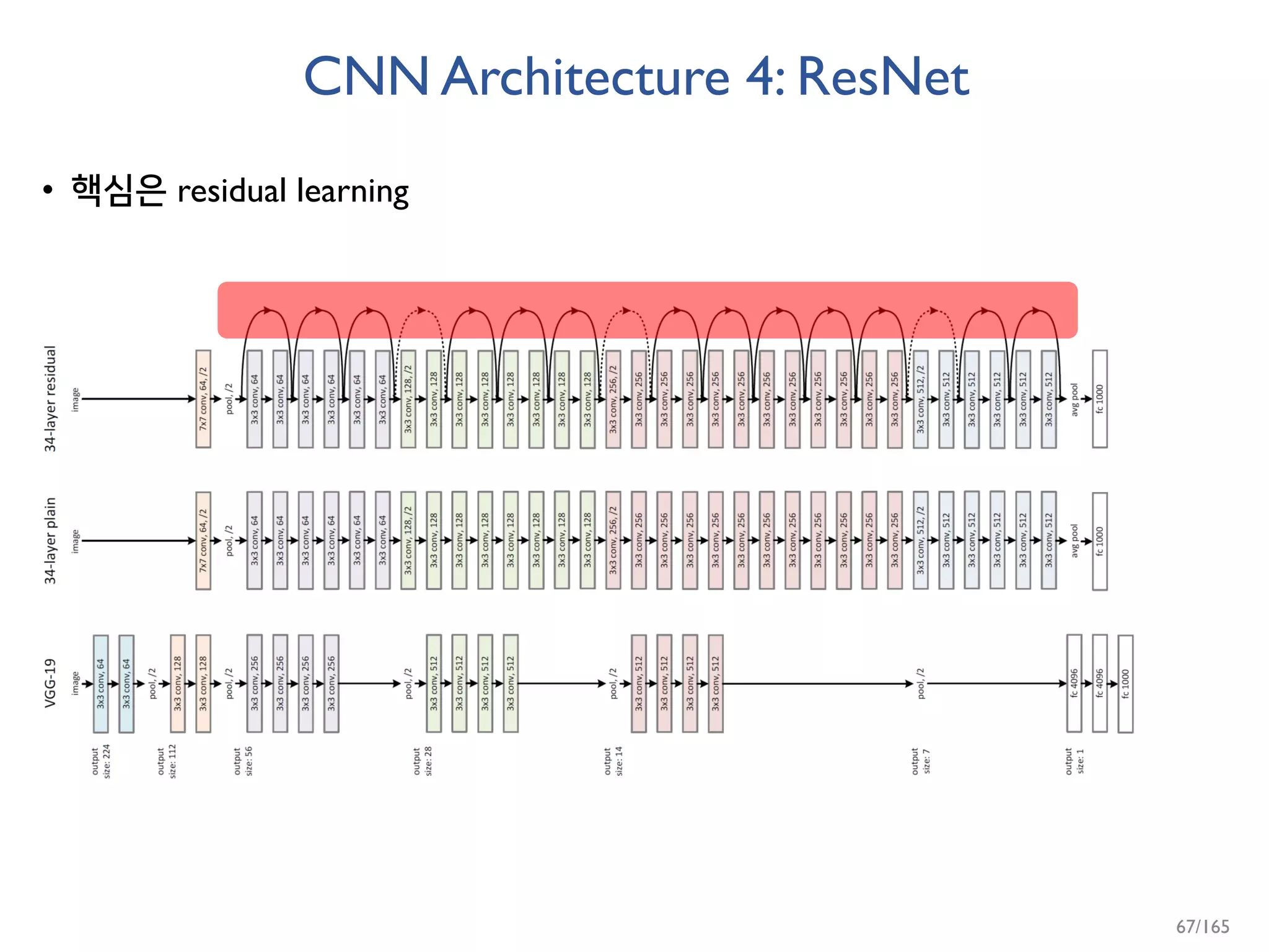 CNN Architecture 4: ResNet
• 핵심은 residual learning
67/165
 