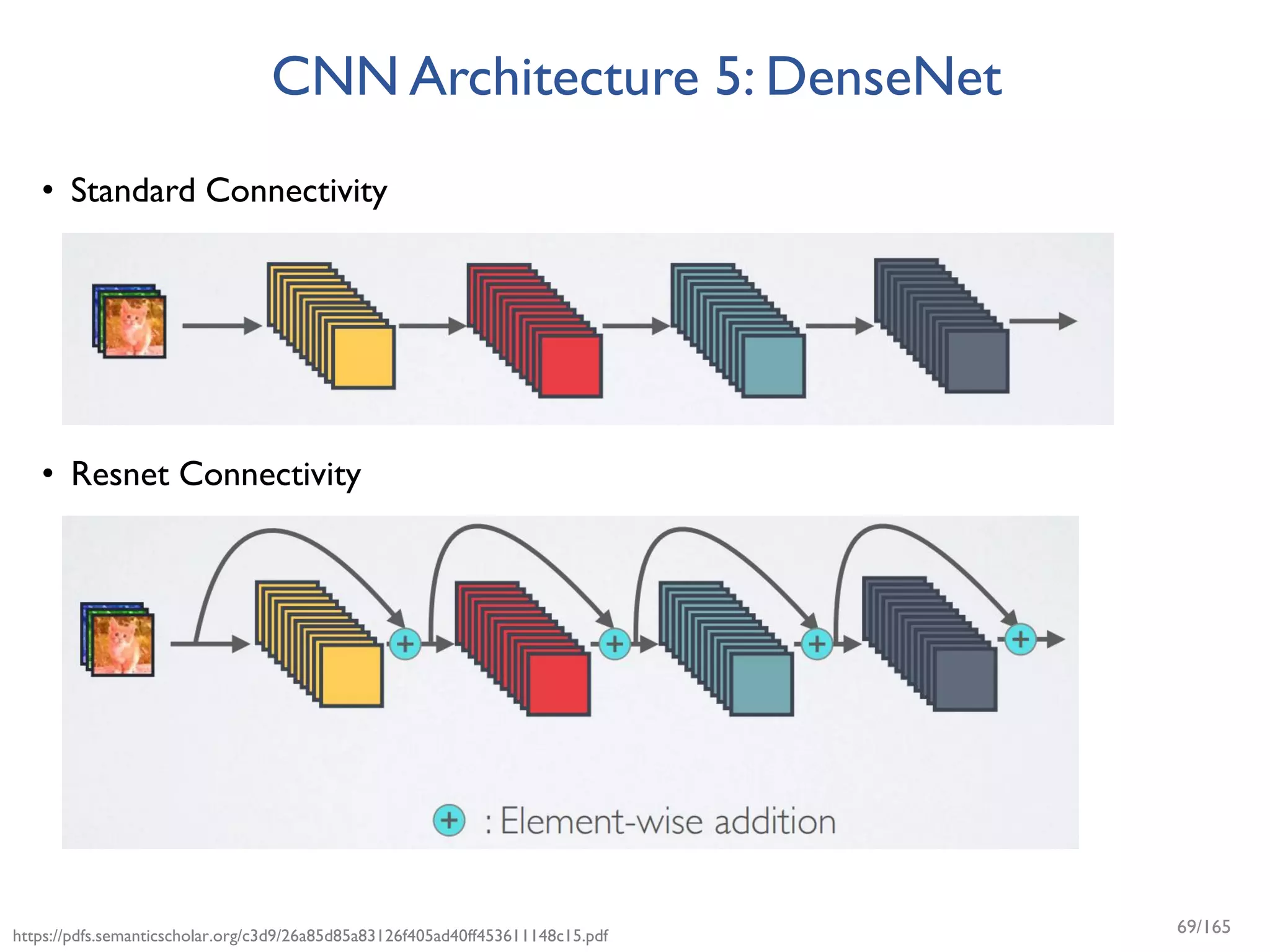 CNN Architecture 5: DenseNet
• Standard Connectivity
• Resnet Connectivity
https://pdfs.semanticscholar.org/c3d9/26a85d85a83126f405ad40ff453611148c15.pdf 69/165
 