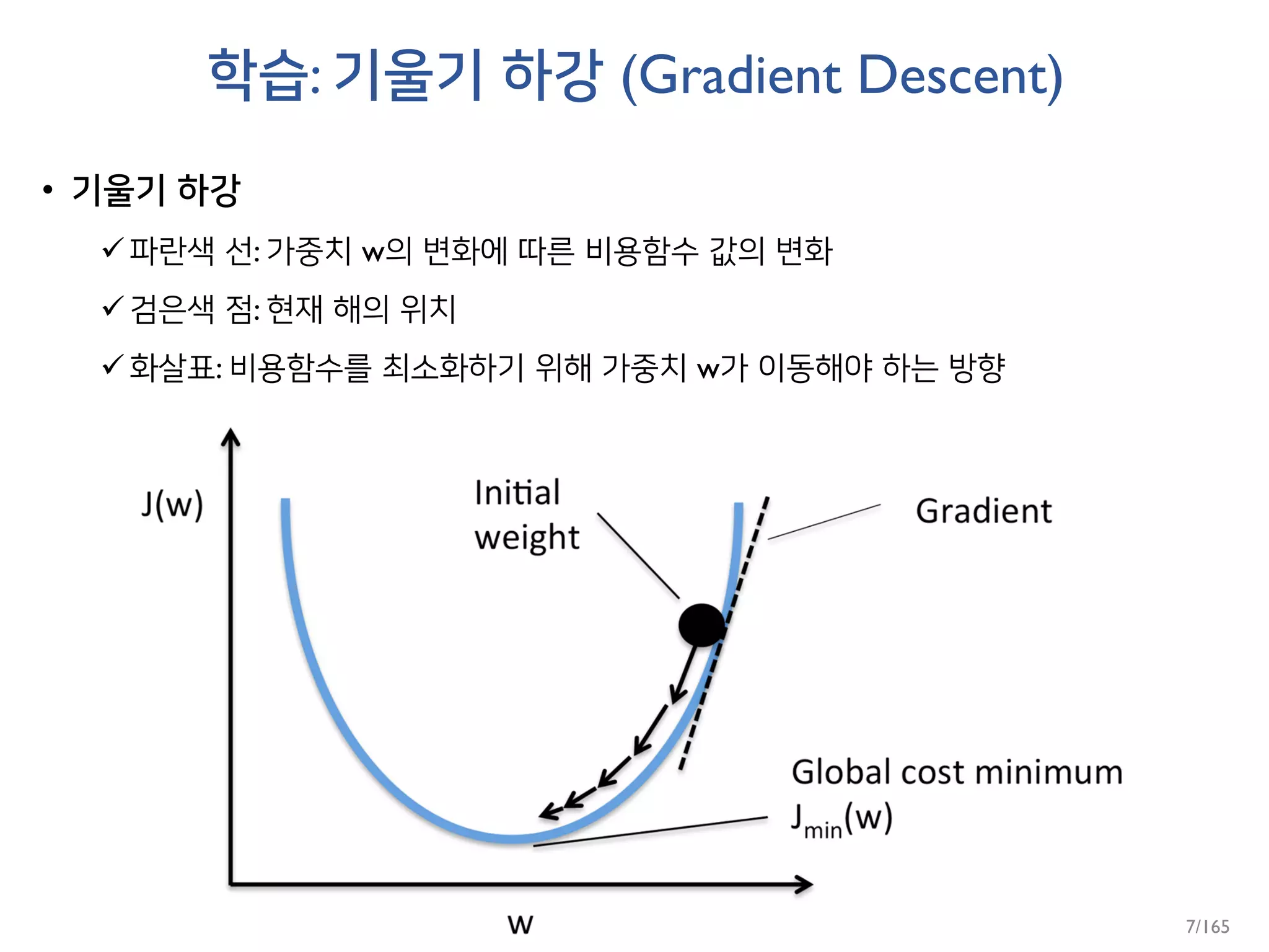 학습: 기울기 하강 (Gradient Descent)
• 기울기 하강
파란색 선: 가중치 w의 변화에 따른 비용함수 값의 변화
검은색 점: 현재 해의 위치
화살표: 비용함수를 최소화하기 위해 가중치 w가 이동해야 하는 방향
7/165
 