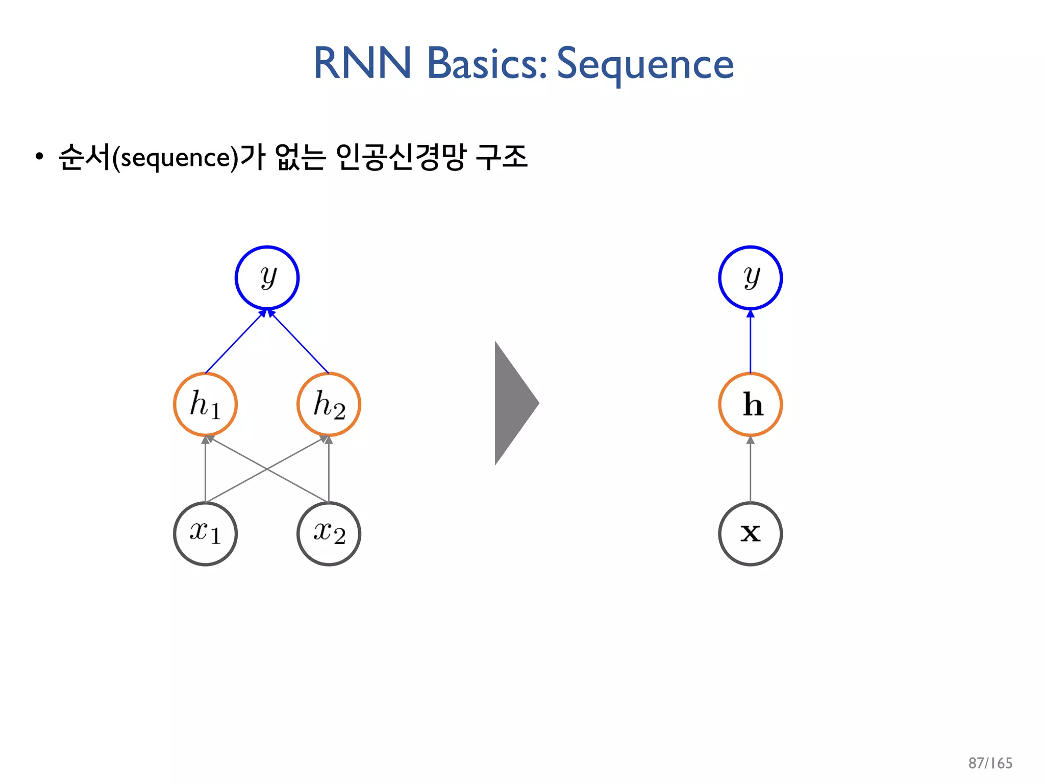 RNN Basics: Sequence
• 순서(sequence)가 없는 인공신경망 구조
87/165
 
