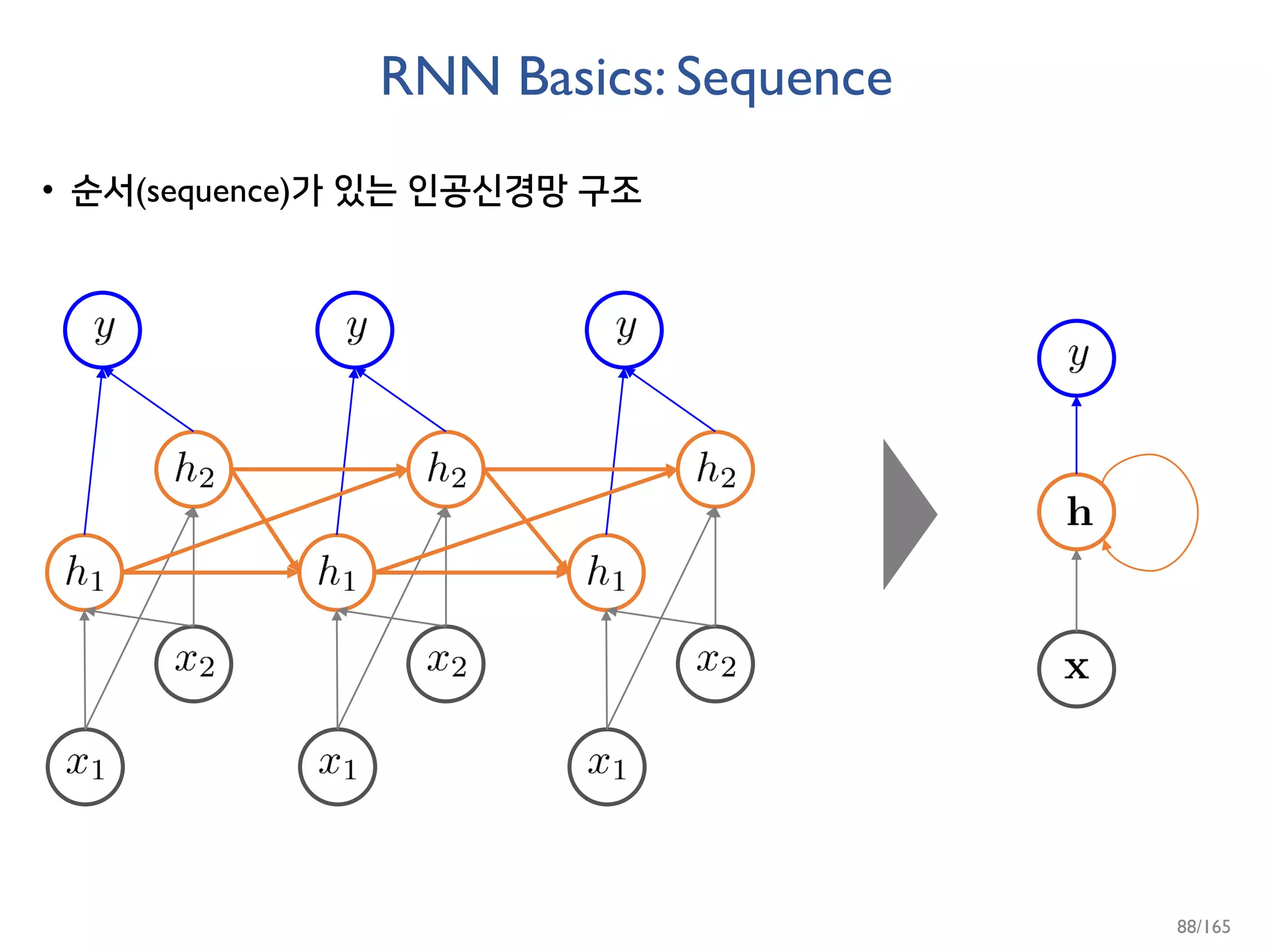 RNN Basics: Sequence
• 순서(sequence)가 있는 인공신경망 구조
88/165
 