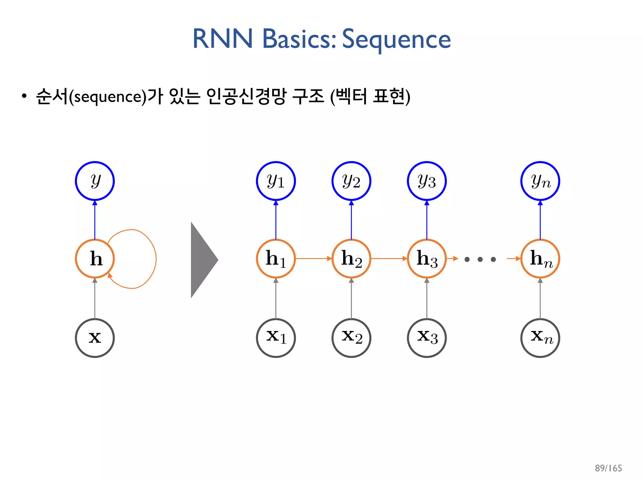 RNN Basics: Sequence
• 순서(sequence)가 있는 인공신경망 구조 (벡터 표현)
89/165
 