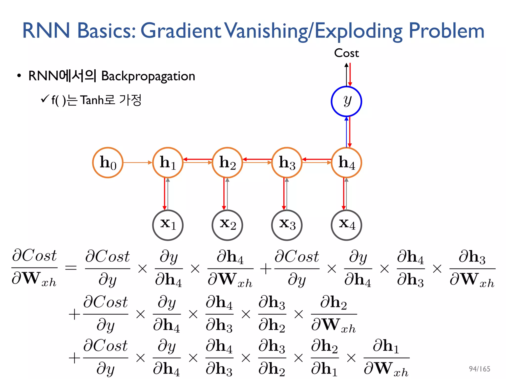 RNN Basics: GradientVanishing/Exploding Problem
• RNN에서의 Backpropagation
f( )는 Tanh로 가정
Cost
94/165
 