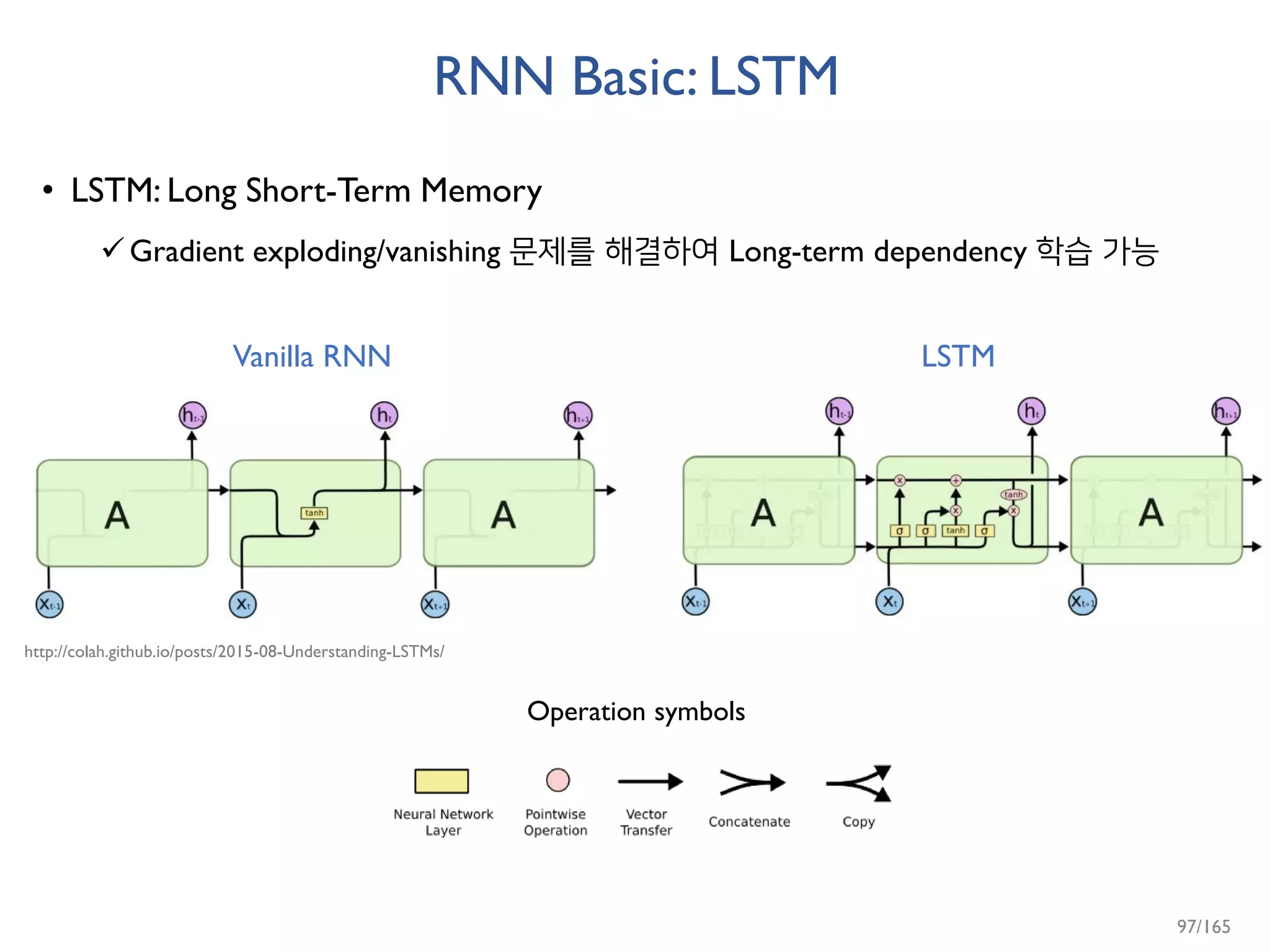 RNN Basic: LSTM
• LSTM: Long Short-Term Memory
Gradient exploding/vanishing 문제를 해결하여 Long-term dependency 학습 가능
http://colah.github.io/posts/2015-08-Understanding-LSTMs/
Vanilla RNN
Operation symbols
LSTM
97/165
 