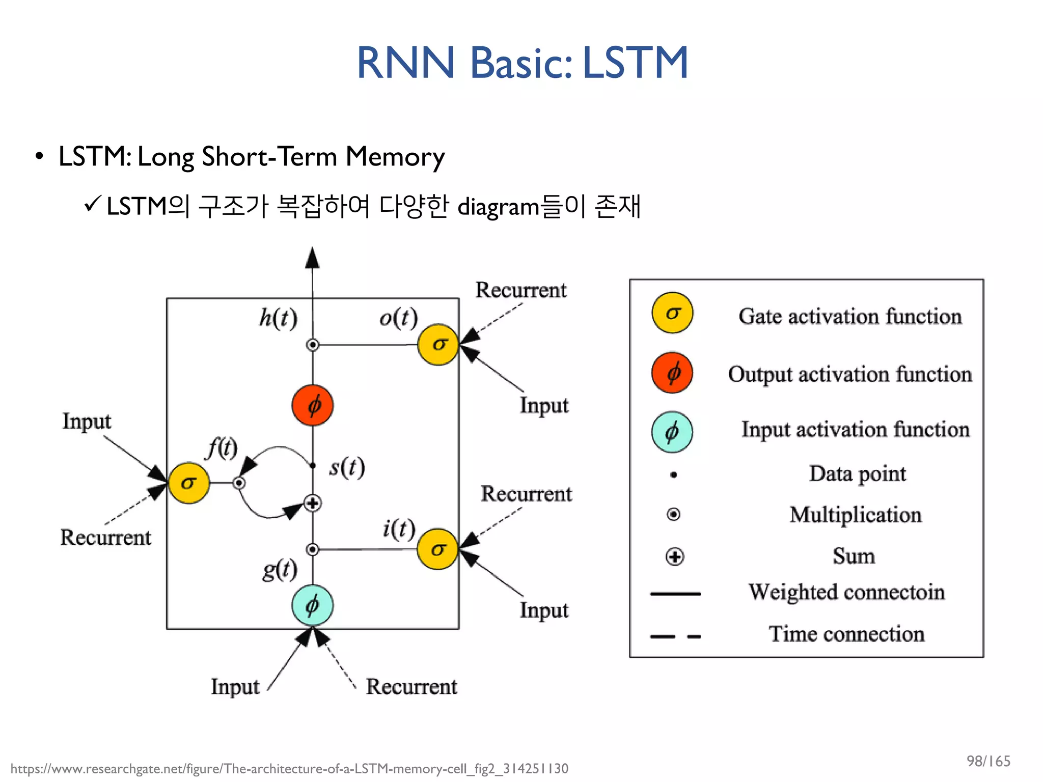 RNN Basic: LSTM
• LSTM: Long Short-Term Memory
LSTM의 구조가 복잡하여 다양한 diagram들이 존재
https://www.researchgate.net/figure/The-architecture-of-a-LSTM-memory-cell_fig2_314251130 98/165
 