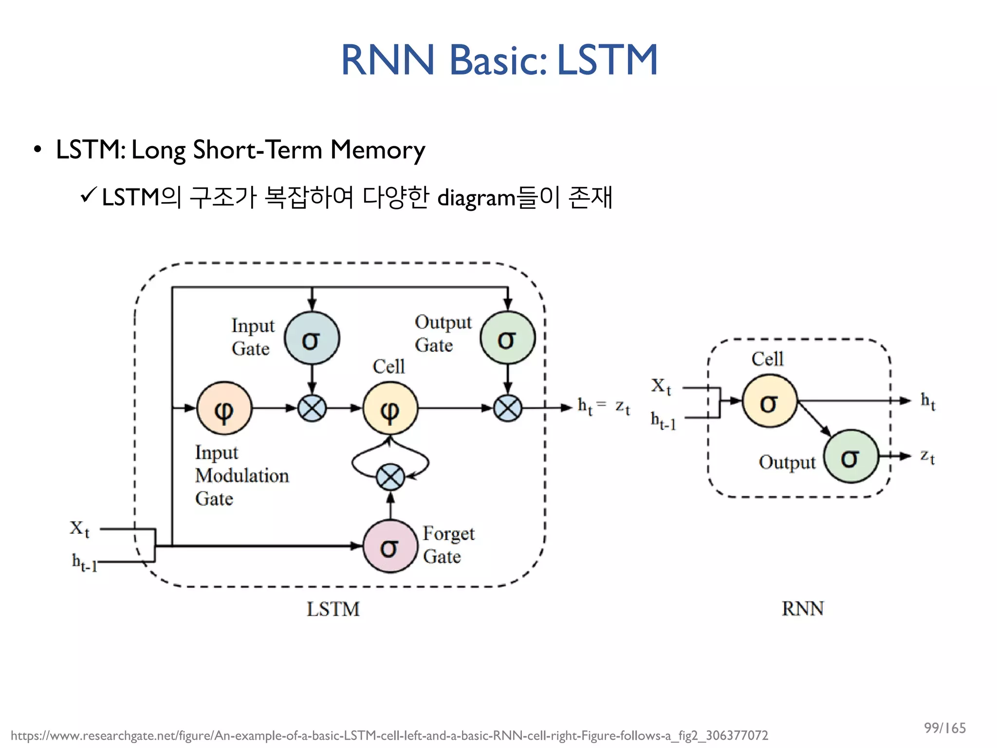 RNN Basic: LSTM
• LSTM: Long Short-Term Memory
LSTM의 구조가 복잡하여 다양한 diagram들이 존재
https://www.researchgate.net/figure/An-example-of-a-basic-LSTM-cell-left-and-a-basic-RNN-cell-right-Figure-follows-a_fig2_306377072 99/165
 