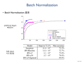 Batch Normalization
• Batch Normalization: 효과
상대적으로 학습이
빠르면서
최종 성능도
다소 향상됨
156/165
 