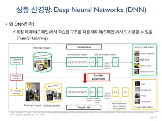 심층 신경망: Deep Neural Networks (DNN)
• 왜 DNN인가?
특정 데이터(도메인)에서 학습된 구조를 다른 데이터(도메인)에서도 사용할 수 있음
(Transfer Learning)
Oquab, M., Bottou, L., Laptev, I., & Sivic, J. (2014). Learning and transferring mid-level image representations using convolutional neural networks. In Proceedings of the IEEE conference on computer
vision and pattern recognition (pp. 1717-1724).
18/165
 