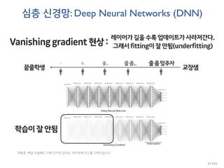 심층 신경망: Deep Neural Networks (DNN)
하용호, 백날 자습해도 이해 안가던 딥러닝, 머리속에 인스톨 시켜드립니다
21/165
 