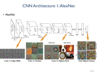 CNN Architecture 1:AlexNet
• AlexNet
54/165
 