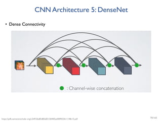 CNN Architecture 5: DenseNet
• Dense Connectivity
https://pdfs.semanticscholar.org/c3d9/26a85d85a83126f405ad40ff453611148c15.pdf 70/165
 