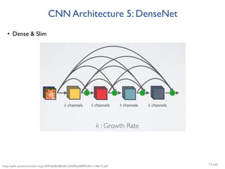CNN Architecture 5: DenseNet
• Dense & Slim
https://pdfs.semanticscholar.org/c3d9/26a85d85a83126f405ad40ff453611148c15.pdf 71/165
 
