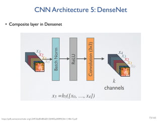 CNN Architecture 5: DenseNet
• Composite layer in Densenet
https://pdfs.semanticscholar.org/c3d9/26a85d85a83126f405ad40ff453611148c15.pdf 73/165
 