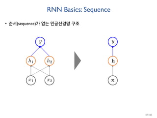 RNN Basics: Sequence
• 순서(sequence)가 없는 인공신경망 구조
87/165
 