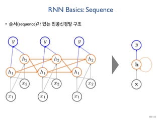RNN Basics: Sequence
• 순서(sequence)가 있는 인공신경망 구조
88/165
 