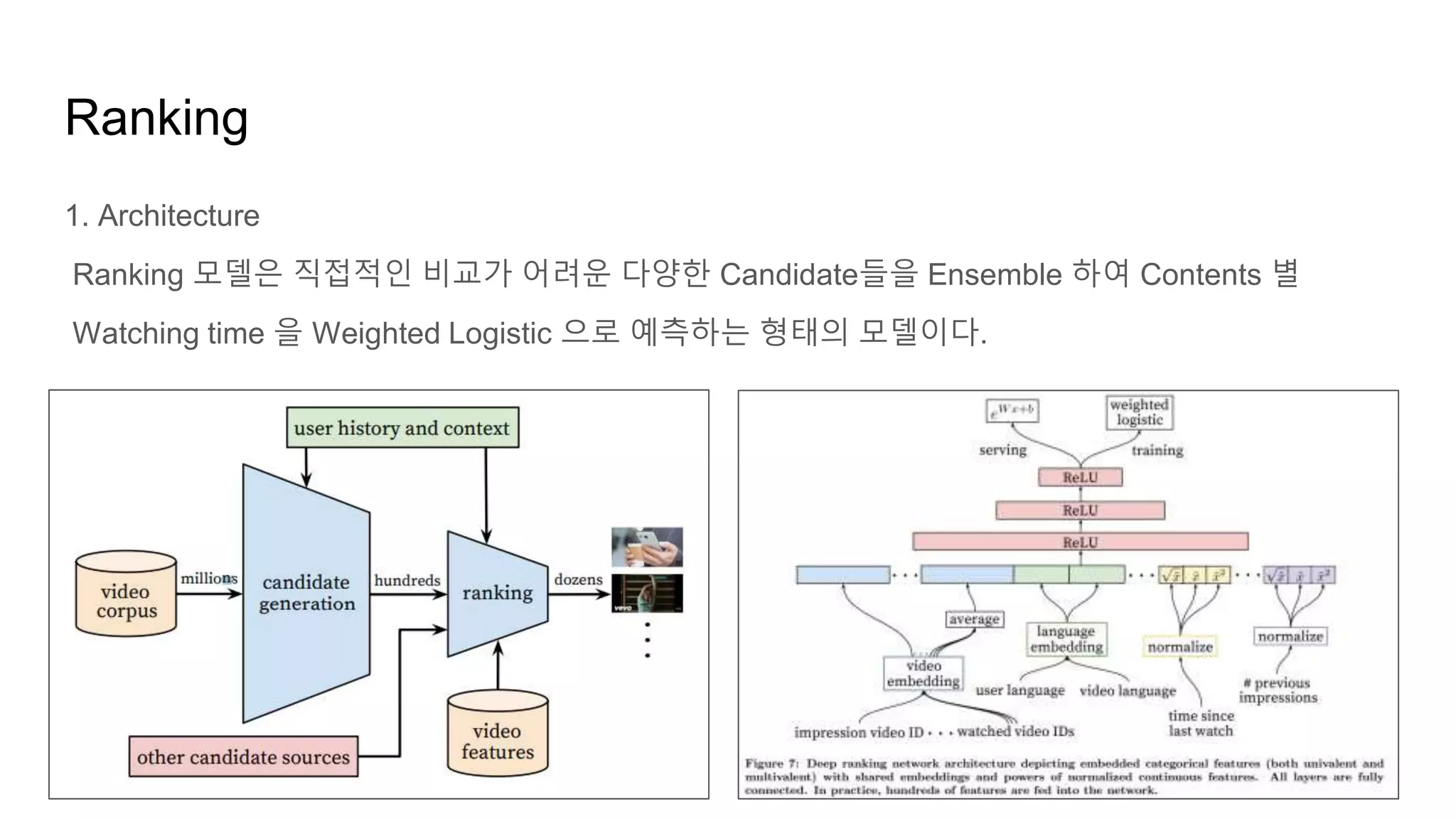 Ranking
1. Architecture
Ranking 모델은 직접적인 비교가 어려운 다양한 Candidate들을 Ensemble 하여 Contents 별
Watching time 을 Weighted Logistic 으로 예측하는 형태의 모델이다.
 