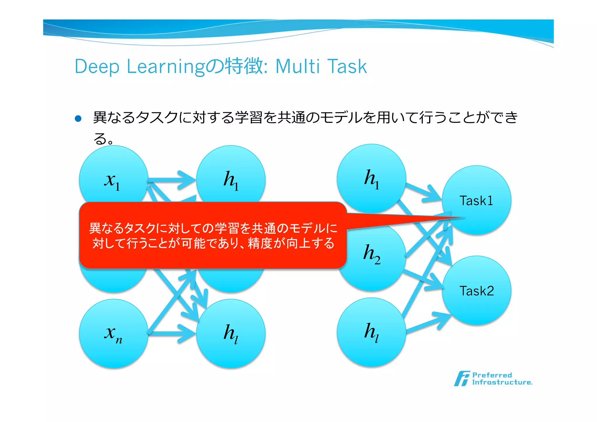 Deep Learningの特徴: Multi Task
l  異異なるタスクに対する学習を共通のモデルを⽤用いて⾏行行うことができ
る。
Task2
x1
x2
xn
Task1
h1
h2
hl
h1
h2
hl
…異なるタスクに対しての学習を共通のモデルに
対して行うことが可能であり、精度が向上する
 