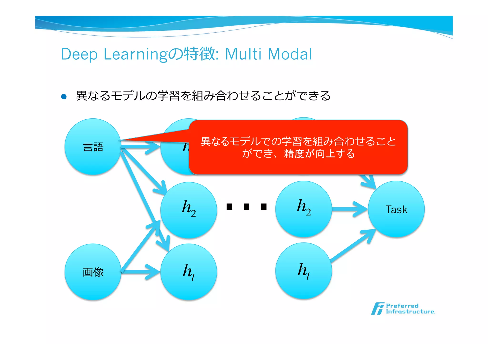 Deep Learningの特徴: Multi Modal
l  異異なるモデルの学習を組み合わせることができる
⾔言語
画像
Task
h1
h2
hl
h1
h2
hl
…
異なるモデルでの学習を組み合わせること
ができ、精度が向上する
 