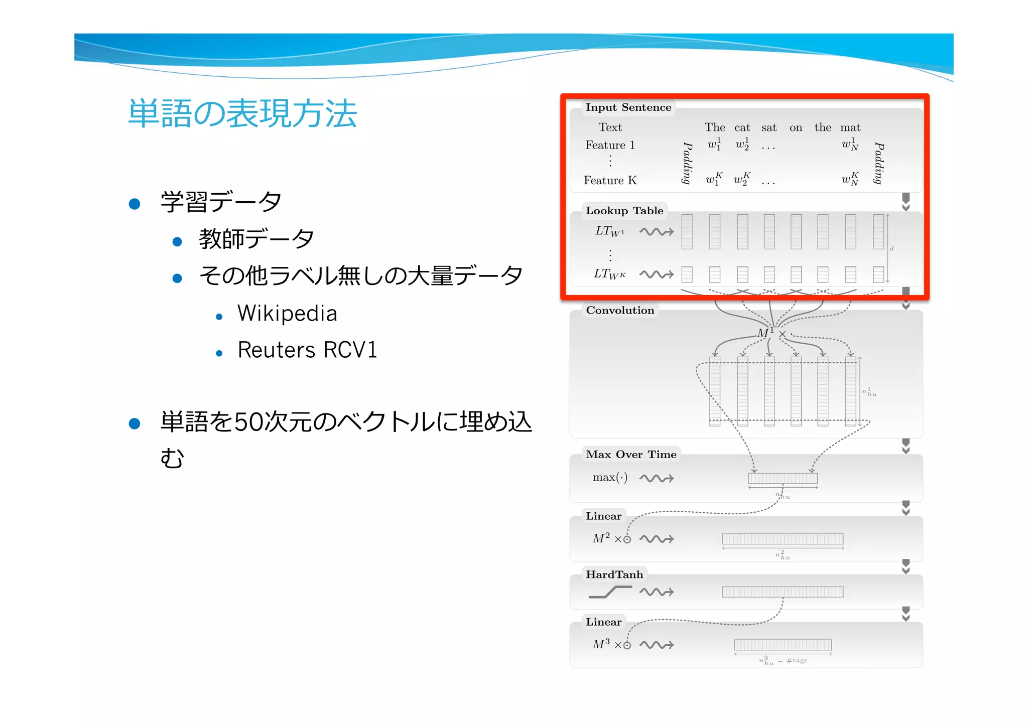 単語の表現⽅方法
l  学習データ
l  教師データ
l  その他ラベル無しの⼤大量量データ
l  Wikipedia
l  Reuters RCV1
l  単語を50次元のベクトルに埋め込
む
All the Guys
Input Sentence
Lookup Table
Convolution
Max Over Time
Linear
HardTanh
Linear
Text The cat sat on the mat
Feature 1 w1
1 w1
2 . . . w1
N
...
Feature K wK
1 wK
2 . . . wK
N
LTW 1
...
LTW K
max(·)
M2
⇥ ·
M3
⇥ ·
d
Padding
Padding
n1
hu
M1
⇥ ·
n1
hu
n2
hu
n3
hu = #tags
Figure 2: Sentence approach network.
 