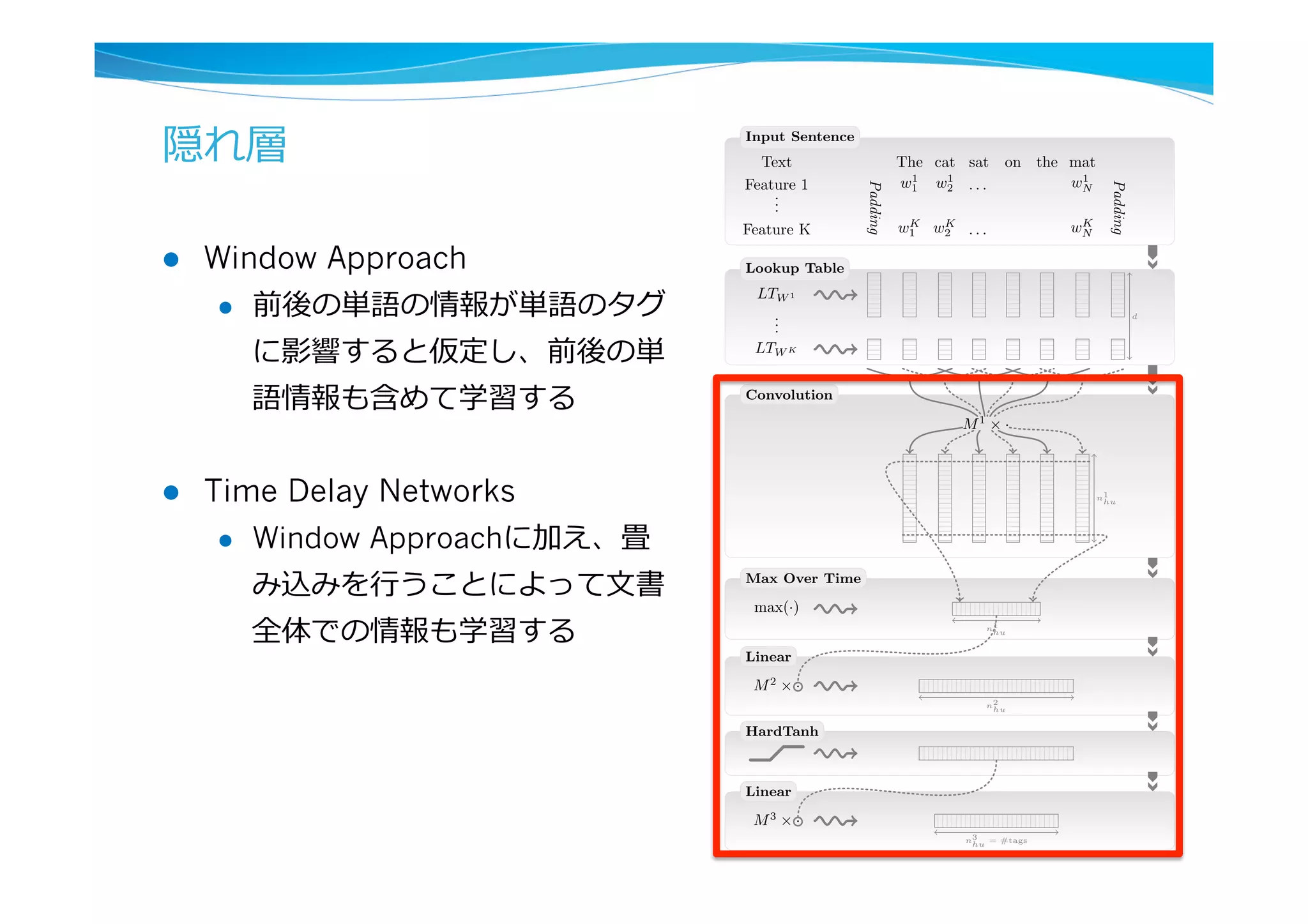 隠れ層
l  Window Approach
l  前後の単語の情報が単語のタグ
に影響すると仮定し、前後の単
語情報も含めて学習する
l  Time Delay Networks
l  Window Approachに加え、畳
み込みを⾏行行うことによって⽂文書
全体での情報も学習する
All the Guys
Input Sentence
Lookup Table
Convolution
Max Over Time
Linear
HardTanh
Linear
Text The cat sat on the mat
Feature 1 w1
1 w1
2 . . . w1
N
...
Feature K wK
1 wK
2 . . . wK
N
LTW 1
...
LTW K
max(·)
M2
⇥ ·
M3
⇥ ·
d
Padding
Padding
n1
hu
M1
⇥ ·
n1
hu
n2
hu
n3
hu = #tags
Figure 2: Sentence approach network.
 
