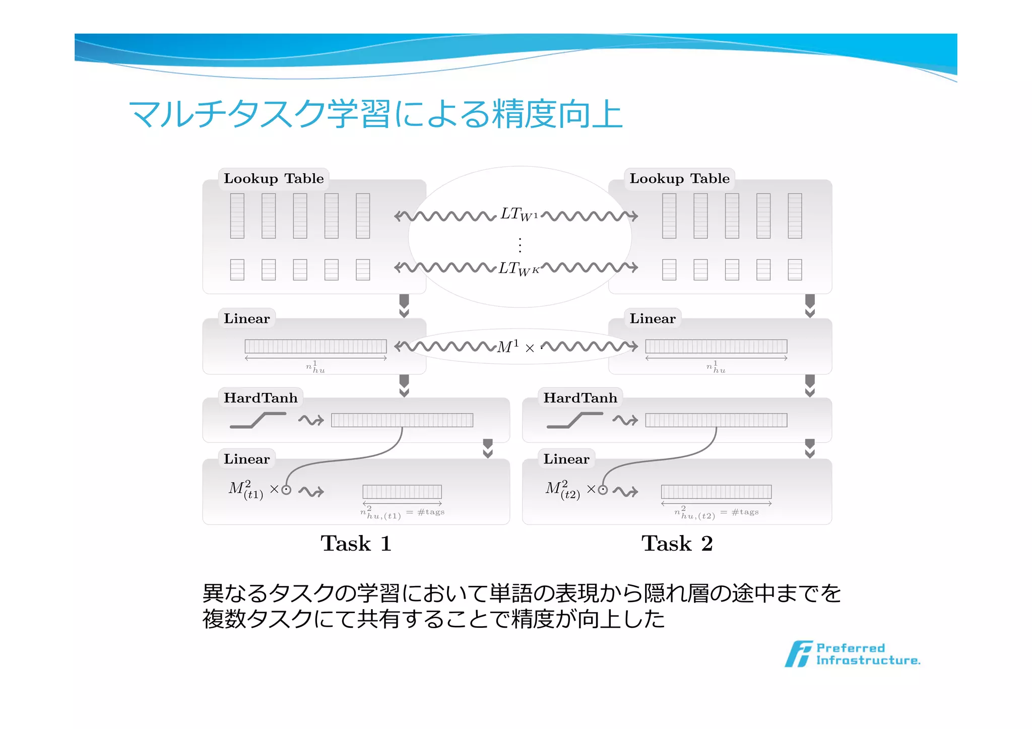 マルチタスク学習による精度度向上
Natural Language Processing (almost) from Scratch
Lookup Table
Linear
Lookup Table
Linear
HardTanh HardTanh
Linear
Task 1
Linear
Task 2
M2
(t1) ⇥ · M2
(t2) ⇥ ·
LTW 1
...
LTW K
M1
⇥ ·
n1
hu n1
hu
n2
hu,(t1)
= #tags n2
hu,(t2)
= #tags
Figure 3: Example of multitasking with NN. Task 1 and Task 2 are two tasks trained with
the architecture presented in Figure 1. Lookup tables as well as the ﬁrst hidden layer are
shared. The last layer is task speciﬁc. The principle is the same with more than two tasks.
Approach POS CHUNK NER
(PWA) (F1) (F1)
異異なるタスクの学習において単語の表現から隠れ層の途中までを
複数タスクにて共有することで精度度が向上した
 