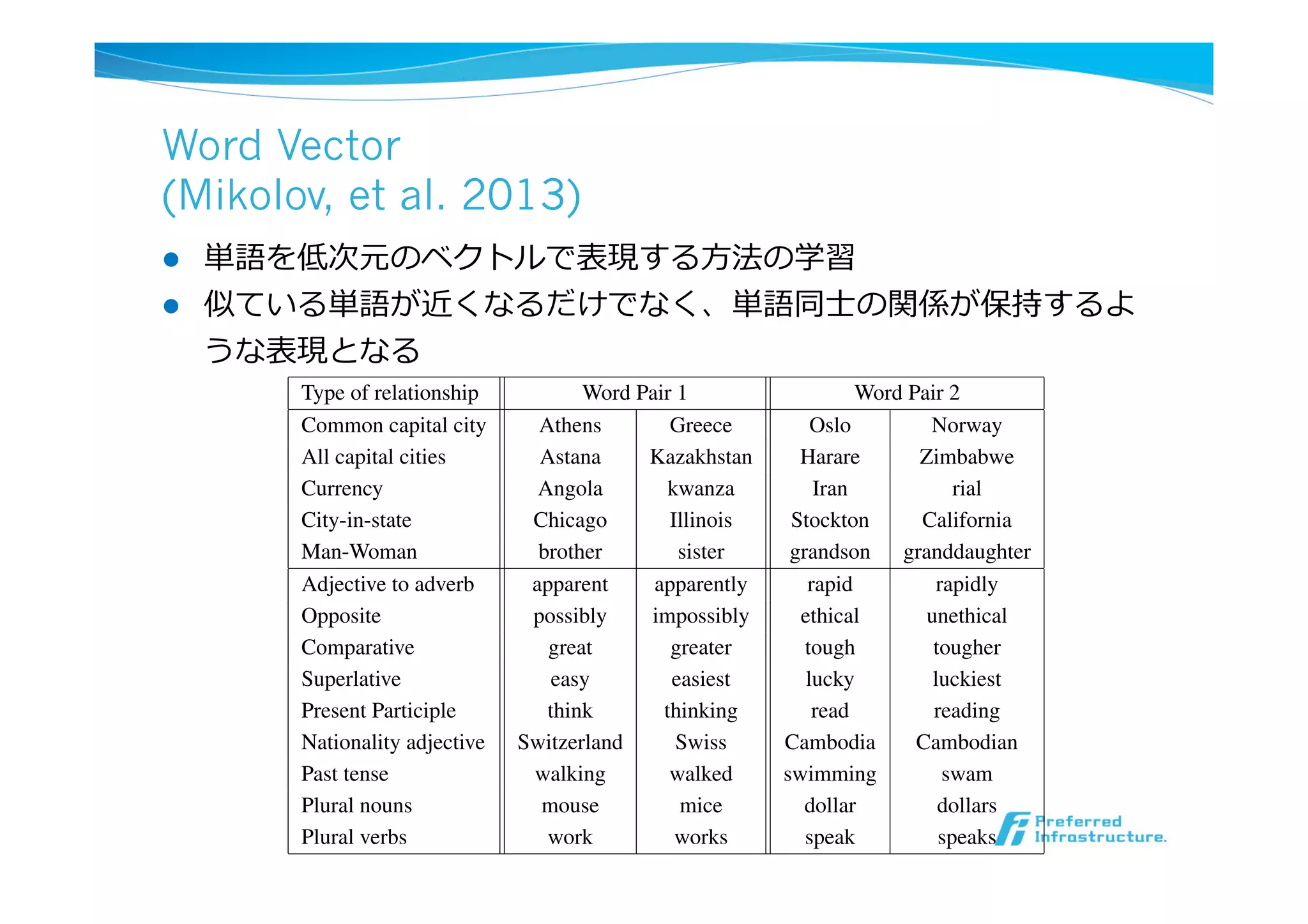 Word Vector
(Mikolov, et al. 2013)
l  単語を低次元のベクトルで表現する⽅方法の学習
l  似ている単語が近くなるだけでなく、単語同⼠士の関係が保持するよ
うな表現となる
Table 1: Examples of ﬁve types of semantic and nine types of syntactic questions in the Semantic-
Syntactic Word Relationship test set.
Type of relationship Word Pair 1 Word Pair 2
Common capital city Athens Greece Oslo Norway
All capital cities Astana Kazakhstan Harare Zimbabwe
Currency Angola kwanza Iran rial
City-in-state Chicago Illinois Stockton California
Man-Woman brother sister grandson granddaughter
Adjective to adverb apparent apparently rapid rapidly
Opposite possibly impossibly ethical unethical
Comparative great greater tough tougher
Superlative easy easiest lucky luckiest
Present Participle think thinking read reading
Nationality adjective Switzerland Swiss Cambodia Cambodian
Past tense walking walked swimming swam
Plural nouns mouse mice dollar dollars
Plural verbs work works speak speaks
4.1 Task Description
 