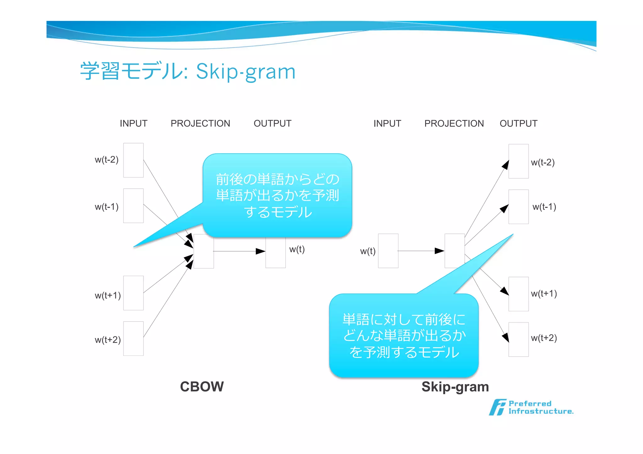 学習モデル: Skip-gram
w(t-2)
w(t+1)
w(t-1)
w(t+2)
w(t)
SUM
INPUT PROJECTION OUTPUT
w(t)
INPUT PROJECTION OUTPUT
w(t-2)
w(t-1)
w(t+1)
w(t+2)
CBOW Skip-gram
Figure 1: New model architectures. The CBOW architecture predicts the current word based on the
単語に対して前後に
どんな単語が出るか
を予測するモデル
前後の単語からどの
単語が出るかを予測
するモデル
 