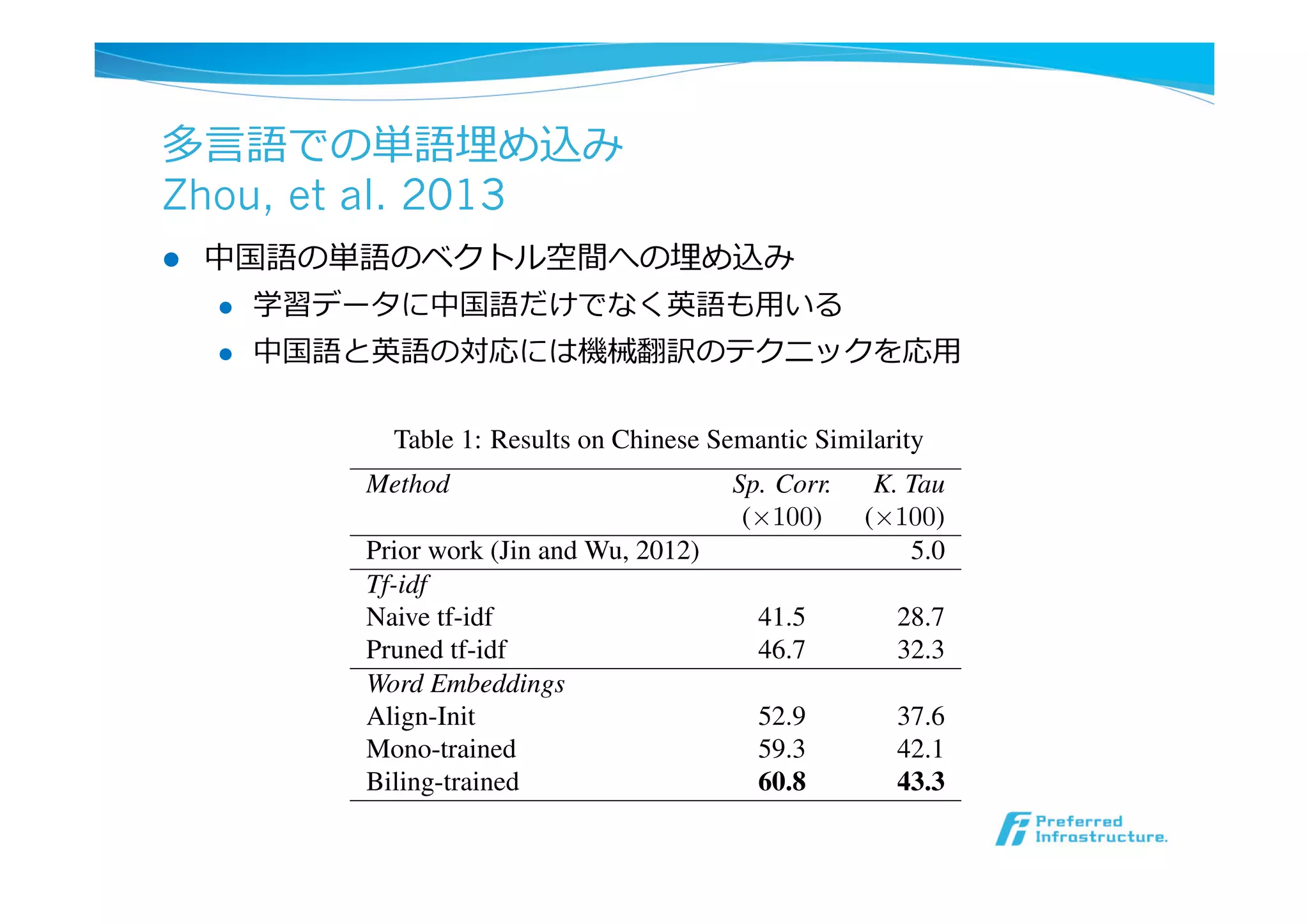 多⾔言語での単語埋め込み
Zhou, et al. 2013
l  中国語の単語のベクトル空間への埋め込み
l  学習データに中国語だけでなく英語も⽤用いる
l  中国語と英語の対応には機械翻訳のテクニックを応⽤用
Table 1: Results on Chinese Semantic Similarity
Method Sp. Corr. K. Tau
(×100) (×100)
Prior work (Jin and Wu, 2012) 5.0
Tf-idf
Naive tf-idf 41.5 28.7
Pruned tf-idf 46.7 32.3
Word Embeddings
Align-Init 52.9 37.6
Mono-trained 59.3 42.1
Biling-trained 60.8 43.3
ganizers of SemEval-2012 Task 4. This test-set con-
Table 2: Results on Na
Embeddings Prec.
Align-Init 0.34
Mono-trained 0.54
Biling-trained 0.48
Table 3: Vector Matching A
ter)
Embeddings P
Mono-trained 0
Biling-trained 0
join optimization, is not
 