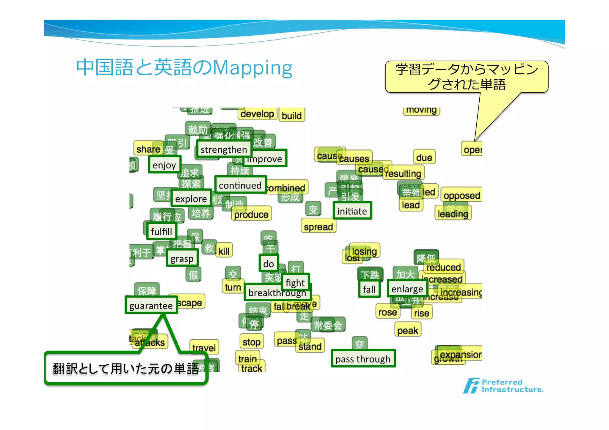 中国語と英語のMapping
edding, and the
Ven. With the
the Translation
zhVen∥2
(3)
enVzh∥2
(4)
ve during train-
optimize for:
h (5)
mize for:
n (6)
the value of λ
r both J and
sible, subsets of Chinese words are provided with
reference translations in boxes with green borders.
Words across the two languages are positioned by
the semantic relationships implied by their embed-
dings.
Figure 1: Overlaid bilingual embeddings: English words
are plotted in yellow boxes, and Chinese words in green;
翻訳として用いた元の単語
学習データからマッピン
グされた単語
 