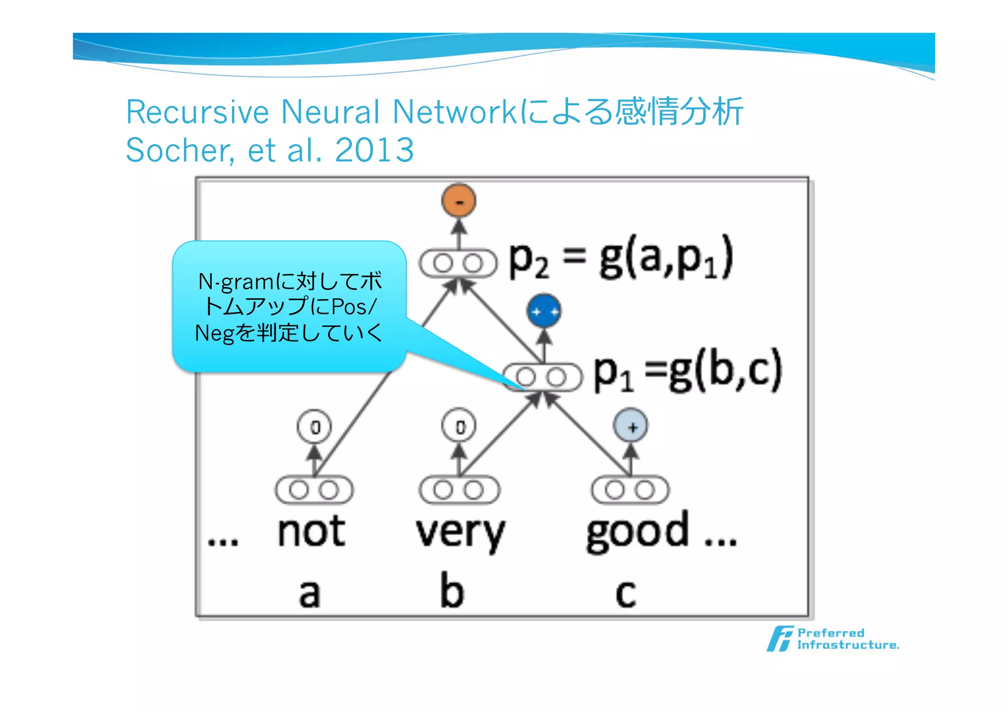 Recursive Neural Networkによる感情分析
Socher, et al. 2013
N-gramに対してボ
トムアップにPos/
Negを判定していく
 
