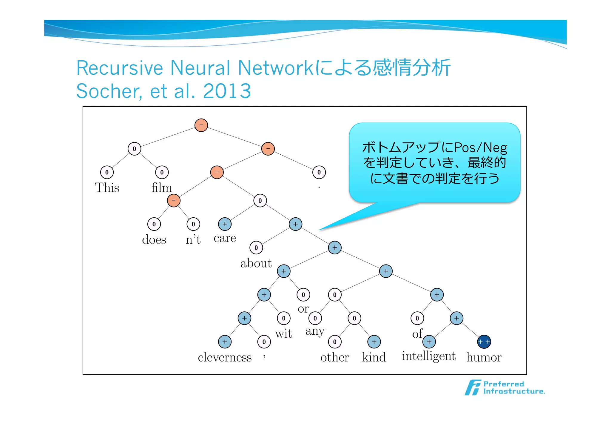 Recursive Neural Networkによる感情分析
Socher, et al. 2013
sity, Stanford, CA 94305, USA
relyg,jcchuang,ang}@cs.stanford.edu
ing,cgpotts}@stanford.edu
-
r
s
n
s
-
-
a
d
e
s
–
0
0
This
0
ﬁlm
–
–
–
0
does
0
n’t
0
+
care
+
0
about
+
+
+
+
+
cleverness
0
,
0
wit
0
or
+
0
0
any
0
0
other
+
kind
+
0
of
+
+
intelligent
+ +
humor
0
.
Figure 1: Example of the Recursive Neural Tensor Net-
ボトムアップにPos/Neg
を判定していき、最終的
に⽂文書での判定を⾏行行う
 