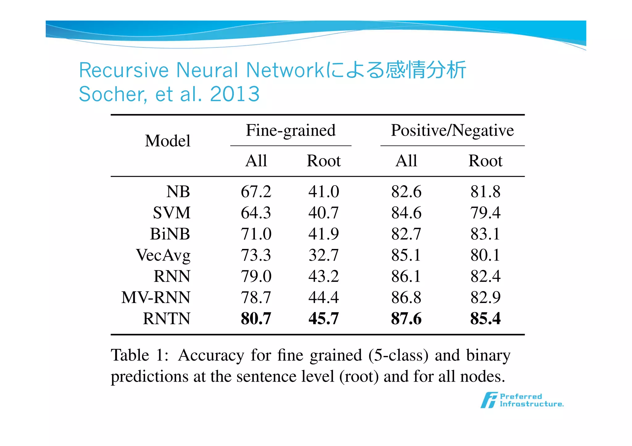Recursive Neural Networkによる感情分析
Socher, et al. 2013

a
p1
◆
,

a
p1
half of this
message for
Model
Fine-grained Positive/Negative
All Root All Root
NB 67.2 41.0 82.6 81.8
SVM 64.3 40.7 84.6 79.4
BiNB 71.0 41.9 82.7 83.1
VecAvg 73.3 32.7 85.1 80.1
RNN 79.0 43.2 86.1 82.4
MV-RNN 78.7 44.4 86.8 82.9
RNTN 80.7 45.7 87.6 85.4
Table 1: Accuracy for ﬁne grained (5-class) and binary
predictions at the sentence level (root) and for all nodes.
showed that the recursive models worked signiﬁ-
 