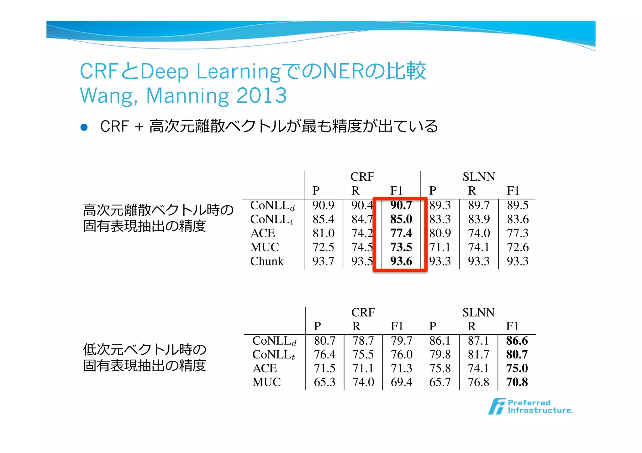 CRFとDeep LearningでのNERの⽐比較
Wang, Manning 2013
l  CRF + ⾼高次元離離散ベクトルが最も精度度が出ている
CRF SLNN
P R F1 P R F1
CoNLLd 90.9 90.4 90.7 89.3 89.7 89.5
CoNLLt 85.4 84.7 85.0 83.3 83.9 83.6
ACE 81.0 74.2 77.4 80.9 74.0 77.3
MUC 72.5 74.5 73.5 71.1 74.1 72.6
Chunk 93.7 93.5 93.6 93.3 93.3 93.3
Table 1: Results of CRF versus SLNN, over
discrete feature space. CoNLLd stands for the
CoNLL development set, and CoNLLt is the test
set. Best F1 score on each dataset is highlighted in
bold.
5.1 Results of Discrete Representation
The ﬁrst question we address is the following:
CoNLLd
CoNLLt
ACE
MUC
Chunk
Table 2: Res
feature space
performance
ing.
A distinct
dimensional
sized text co
0.2 0.4 0.6 0.8 1
70
80
SLNN
CRF
Figure 2: The learning curve of SLNN vs. CRF
on CoNLL-03 dev set, with respect to the percent-
age of discrete features used (i.e., size of input di-
mension). Y-axis is the F1 score (out of 100), and
X-axis is the percentage of features used.
CRF SLNN
P R F1 P R F1
CoNLLd 80.7 78.7 79.7 86.1 87.1 86.6
CoNLLt 76.4 75.5 76.0 79.8 81.7 80.7
ACE 71.5 71.1 71.3 75.8 74.1 75.0
MUC 65.3 74.0 69.4 65.7 76.8 70.8
Table 3: Results of CRF versus SLNN, over con-
tinuous space feature representations.
SLNNcontinuou
SLNNjoin
Table 4: Res
embeddings
Numbers sho
provements
written digit
al., 2009; Do
sionality is a
5.3 Combi
Featur
When we joi
tures, we see
especially in
sults are show
A similar e
al. (2010). T
SLNN increa
the CRF mod
performance
6 Conclus
⾼高次元離離散ベクトル時の
固有表現抽出の精度度
低次元ベクトル時の
固有表現抽出の精度度
 