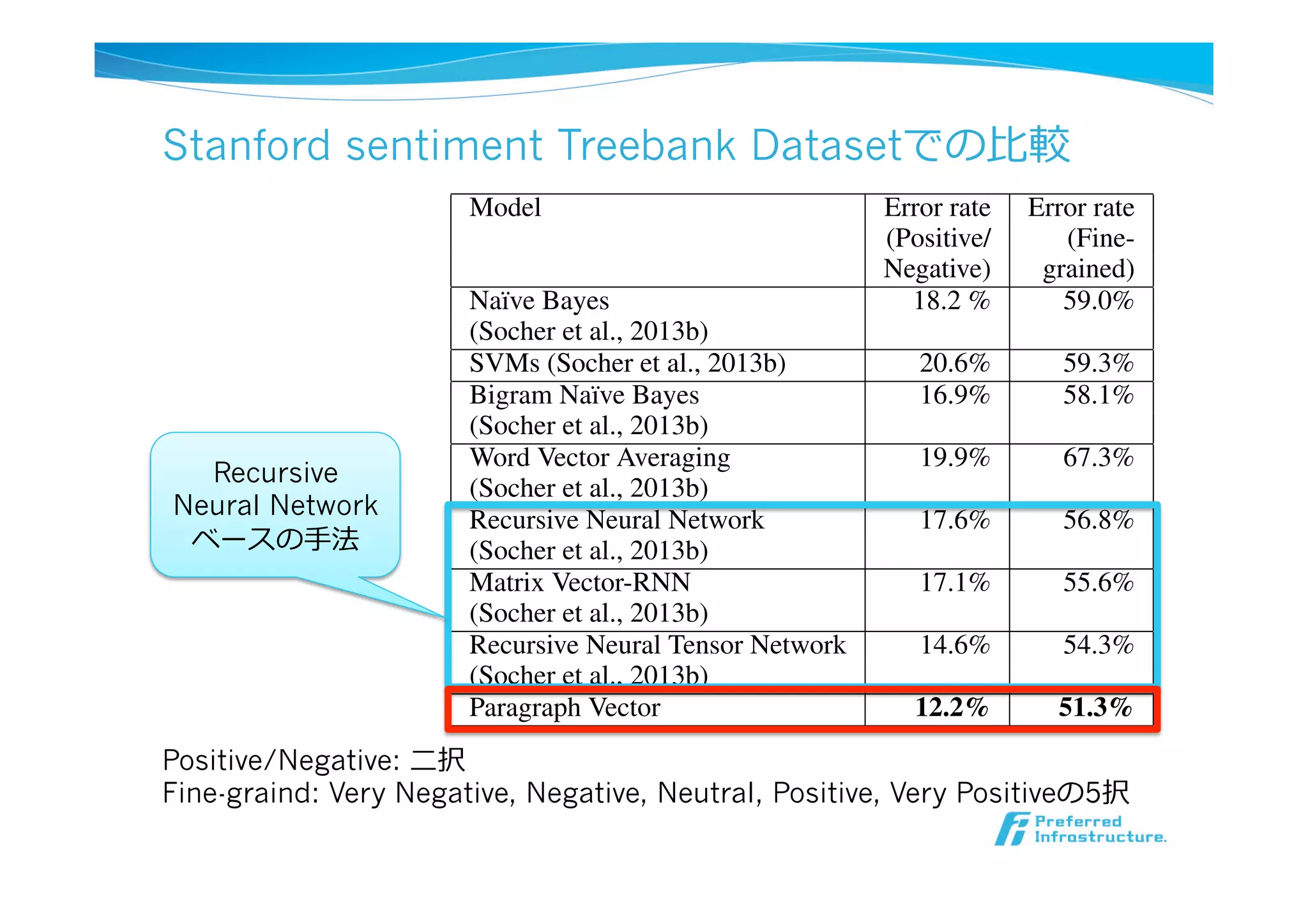 Stanford sentiment Treebank Datasetでの⽐比較
Distributed Representations of Sentences and Documents
(Socher et al., 2013b), the au-
benchmarking. First, one could
ined classiﬁcation task where
ative, Negative, Neutral, Posi-
-way coarse-grained classiﬁca-
are {Negative, Positive}. The
terms of whether we should la-
l phrases in the sentence. In this
eling the full sentences.
, 2013b) apply several methods
t their Recursive Neural Tensor
er than bag-of-words model. It
ecause movie reviews are often
plays an important role in de-
s positive or negative, as well as
oes given the rather tiny size of
We follow the experimental
Socher et al., 2013b). To make
d data, in our model, each sub-
ependent sentence and we learn
he subphrases in the training set.
Table 1. The performance of our method compared to other ap-
proaches on the Stanford Sentiment Treebank dataset. The error
rates of other methods are reported in (Socher et al., 2013b).
Model Error rate Error rate
(Positive/ (Fine-
Negative) grained)
Na¨ıve Bayes 18.2 % 59.0%
(Socher et al., 2013b)
SVMs (Socher et al., 2013b) 20.6% 59.3%
Bigram Na¨ıve Bayes 16.9% 58.1%
(Socher et al., 2013b)
Word Vector Averaging 19.9% 67.3%
(Socher et al., 2013b)
Recursive Neural Network 17.6% 56.8%
(Socher et al., 2013b)
Matrix Vector-RNN 17.1% 55.6%
(Socher et al., 2013b)
Recursive Neural Tensor Network 14.6% 54.3%
(Socher et al., 2013b)
Paragraph Vector 12.2% 51.3%
more advanced methods (such as Recursive Neural Net-
work (Socher et al., 2013b)), which require parsing and
take into account the compositionality, perform much bet-
Recursive
Neural Network
ベースの⼿手法
Positive/Negative: ⼆二択
Fine-graind: Very Negative, Negative, Neutral, Positive, Very Positiveの5択
 