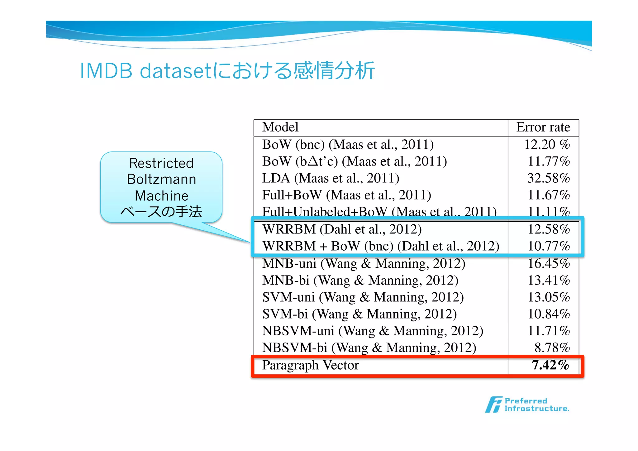 IMDB datasetにおける感情分析
aining instances, 25,000 labeled test in-
0 unlabeled training instances. There are
s: Positive and Negative. These labels are
he training and the test set. The dataset
d at http://ai.Stanford.edu/
entiment/index.html
otocols: We learn the word vectors and
using 75,000 training documents (25,000
00 unlabeled instances). The paragraph
25,000 labeled instances are then fed
network with one hidden layer with 50
c classiﬁer to learn to predict the senti-
n a test sentence, we again freeze the rest
d learn the paragraph vectors for the test
nt descent. Once the vectors are learned,
ugh the neural network to predict the sen-
ws.
ers of our paragraph vector model are se-
e manner as in the previous task. In par-
validate the window size, and the opti-
is 10 words. The vector presented to the
catenation of two vectors, one from PV-
rom PV-DM. In PV-DBOW, the learned
ions have 400 dimensions. In PV-DM,
It achieves 7.42% which is another 1.3% absolute improve-
ment (or 15% relative improvement) over the best previous
result of (Wang & Manning, 2012).
Table 2. The performance of Paragraph Vector compared to other
approaches on the IMDB dataset. The error rates of other methods
are reported in (Wang & Manning, 2012).
Model Error rate
BoW (bnc) (Maas et al., 2011) 12.20 %
BoW (b t’c) (Maas et al., 2011) 11.77%
LDA (Maas et al., 2011) 32.58%
Full+BoW (Maas et al., 2011) 11.67%
Full+Unlabeled+BoW (Maas et al., 2011) 11.11%
WRRBM (Dahl et al., 2012) 12.58%
WRRBM + BoW (bnc) (Dahl et al., 2012) 10.77%
MNB-uni (Wang & Manning, 2012) 16.45%
MNB-bi (Wang & Manning, 2012) 13.41%
SVM-uni (Wang & Manning, 2012) 13.05%
SVM-bi (Wang & Manning, 2012) 10.84%
NBSVM-uni (Wang & Manning, 2012) 11.71%
NBSVM-bi (Wang & Manning, 2012) 8.78%
Paragraph Vector 7.42%
3.3. Information Retrieval with Paragraph Vectors
We turn our attention to an information retrieval task which
Restricted
Boltzmann
Machine
ベースの⼿手法
 