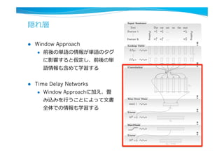 隠れ層
l  Window Approach
l  前後の単語の情報が単語のタグ
に影響すると仮定し、前後の単
語情報も含めて学習する
l  Time Delay Networks
l  Window Approachに加え、畳
み込みを⾏行行うことによって⽂文書
全体での情報も学習する
All the Guys
Input Sentence
Lookup Table
Convolution
Max Over Time
Linear
HardTanh
Linear
Text The cat sat on the mat
Feature 1 w1
1 w1
2 . . . w1
N
...
Feature K wK
1 wK
2 . . . wK
N
LTW 1
...
LTW K
max(·)
M2
⇥ ·
M3
⇥ ·
d
Padding
Padding
n1
hu
M1
⇥ ·
n1
hu
n2
hu
n3
hu = #tags
Figure 2: Sentence approach network.
 