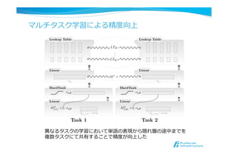 マルチタスク学習による精度度向上
Natural Language Processing (almost) from Scratch
Lookup Table
Linear
Lookup Table
Linear
HardTanh HardTanh
Linear
Task 1
Linear
Task 2
M2
(t1) ⇥ · M2
(t2) ⇥ ·
LTW 1
...
LTW K
M1
⇥ ·
n1
hu n1
hu
n2
hu,(t1)
= #tags n2
hu,(t2)
= #tags
Figure 3: Example of multitasking with NN. Task 1 and Task 2 are two tasks trained with
the architecture presented in Figure 1. Lookup tables as well as the ﬁrst hidden layer are
shared. The last layer is task speciﬁc. The principle is the same with more than two tasks.
Approach POS CHUNK NER
(PWA) (F1) (F1)
異異なるタスクの学習において単語の表現から隠れ層の途中までを
複数タスクにて共有することで精度度が向上した
 