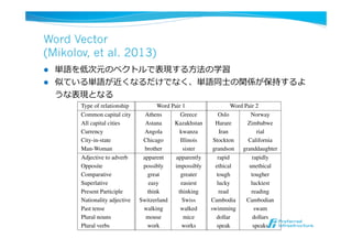 Word Vector
(Mikolov, et al. 2013)
l  単語を低次元のベクトルで表現する⽅方法の学習
l  似ている単語が近くなるだけでなく、単語同⼠士の関係が保持するよ
うな表現となる
Table 1: Examples of ﬁve types of semantic and nine types of syntactic questions in the Semantic-
Syntactic Word Relationship test set.
Type of relationship Word Pair 1 Word Pair 2
Common capital city Athens Greece Oslo Norway
All capital cities Astana Kazakhstan Harare Zimbabwe
Currency Angola kwanza Iran rial
City-in-state Chicago Illinois Stockton California
Man-Woman brother sister grandson granddaughter
Adjective to adverb apparent apparently rapid rapidly
Opposite possibly impossibly ethical unethical
Comparative great greater tough tougher
Superlative easy easiest lucky luckiest
Present Participle think thinking read reading
Nationality adjective Switzerland Swiss Cambodia Cambodian
Past tense walking walked swimming swam
Plural nouns mouse mice dollar dollars
Plural verbs work works speak speaks
4.1 Task Description
 