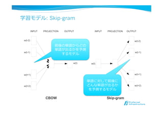 学習モデル: Skip-gram
w(t-2)
w(t+1)
w(t-1)
w(t+2)
w(t)
SUM
INPUT PROJECTION OUTPUT
w(t)
INPUT PROJECTION OUTPUT
w(t-2)
w(t-1)
w(t+1)
w(t+2)
CBOW Skip-gram
Figure 1: New model architectures. The CBOW architecture predicts the current word based on the
単語に対して前後に
どんな単語が出るか
を予測するモデル
前後の単語からどの
単語が出るかを予測
するモデル
 