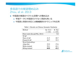 多⾔言語での単語埋め込み
Zhou, et al. 2013
l  中国語の単語のベクトル空間への埋め込み
l  学習データに中国語だけでなく英語も⽤用いる
l  中国語と英語の対応には機械翻訳のテクニックを応⽤用
Table 1: Results on Chinese Semantic Similarity
Method Sp. Corr. K. Tau
(×100) (×100)
Prior work (Jin and Wu, 2012) 5.0
Tf-idf
Naive tf-idf 41.5 28.7
Pruned tf-idf 46.7 32.3
Word Embeddings
Align-Init 52.9 37.6
Mono-trained 59.3 42.1
Biling-trained 60.8 43.3
ganizers of SemEval-2012 Task 4. This test-set con-
Table 2: Results on Na
Embeddings Prec.
Align-Init 0.34
Mono-trained 0.54
Biling-trained 0.48
Table 3: Vector Matching A
ter)
Embeddings P
Mono-trained 0
Biling-trained 0
join optimization, is not
 
