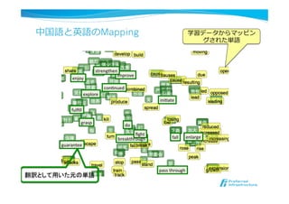 中国語と英語のMapping
edding, and the
Ven. With the
the Translation
zhVen∥2
(3)
enVzh∥2
(4)
ve during train-
optimize for:
h (5)
mize for:
n (6)
the value of λ
r both J and
sible, subsets of Chinese words are provided with
reference translations in boxes with green borders.
Words across the two languages are positioned by
the semantic relationships implied by their embed-
dings.
Figure 1: Overlaid bilingual embeddings: English words
are plotted in yellow boxes, and Chinese words in green;
翻訳として用いた元の単語
学習データからマッピン
グされた単語
 