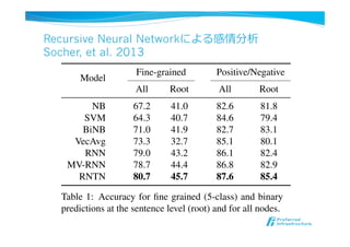 Recursive Neural Networkによる感情分析
Socher, et al. 2013

a
p1
◆
,

a
p1
half of this
message for
Model
Fine-grained Positive/Negative
All Root All Root
NB 67.2 41.0 82.6 81.8
SVM 64.3 40.7 84.6 79.4
BiNB 71.0 41.9 82.7 83.1
VecAvg 73.3 32.7 85.1 80.1
RNN 79.0 43.2 86.1 82.4
MV-RNN 78.7 44.4 86.8 82.9
RNTN 80.7 45.7 87.6 85.4
Table 1: Accuracy for ﬁne grained (5-class) and binary
predictions at the sentence level (root) and for all nodes.
showed that the recursive models worked signiﬁ-
 