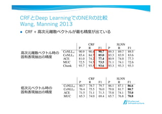 CRFとDeep LearningでのNERの⽐比較
Wang, Manning 2013
l  CRF + ⾼高次元離離散ベクトルが最も精度度が出ている
CRF SLNN
P R F1 P R F1
CoNLLd 90.9 90.4 90.7 89.3 89.7 89.5
CoNLLt 85.4 84.7 85.0 83.3 83.9 83.6
ACE 81.0 74.2 77.4 80.9 74.0 77.3
MUC 72.5 74.5 73.5 71.1 74.1 72.6
Chunk 93.7 93.5 93.6 93.3 93.3 93.3
Table 1: Results of CRF versus SLNN, over
discrete feature space. CoNLLd stands for the
CoNLL development set, and CoNLLt is the test
set. Best F1 score on each dataset is highlighted in
bold.
5.1 Results of Discrete Representation
The ﬁrst question we address is the following:
CoNLLd
CoNLLt
ACE
MUC
Chunk
Table 2: Res
feature space
performance
ing.
A distinct
dimensional
sized text co
0.2 0.4 0.6 0.8 1
70
80
SLNN
CRF
Figure 2: The learning curve of SLNN vs. CRF
on CoNLL-03 dev set, with respect to the percent-
age of discrete features used (i.e., size of input di-
mension). Y-axis is the F1 score (out of 100), and
X-axis is the percentage of features used.
CRF SLNN
P R F1 P R F1
CoNLLd 80.7 78.7 79.7 86.1 87.1 86.6
CoNLLt 76.4 75.5 76.0 79.8 81.7 80.7
ACE 71.5 71.1 71.3 75.8 74.1 75.0
MUC 65.3 74.0 69.4 65.7 76.8 70.8
Table 3: Results of CRF versus SLNN, over con-
tinuous space feature representations.
SLNNcontinuou
SLNNjoin
Table 4: Res
embeddings
Numbers sho
provements
written digit
al., 2009; Do
sionality is a
5.3 Combi
Featur
When we joi
tures, we see
especially in
sults are show
A similar e
al. (2010). T
SLNN increa
the CRF mod
performance
6 Conclus
⾼高次元離離散ベクトル時の
固有表現抽出の精度度
低次元ベクトル時の
固有表現抽出の精度度
 